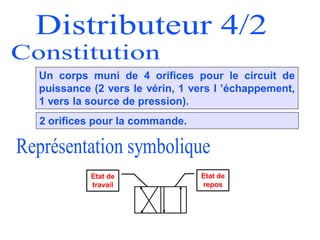 Un corps muni de 4 orifices pour le circuit de
puissance (2 vers le vérin, 1 vers l ’échappement,
1 vers la source de pression).
2 orifices pour la commande.
Etat de
repos
Etat de
travail
 
