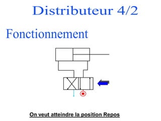 On veut atteindre la position Repos
 
