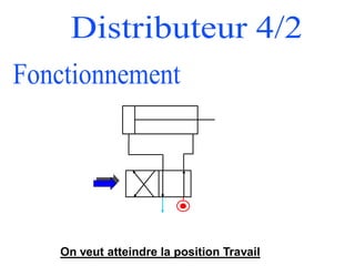 On veut atteindre la position Travail
 