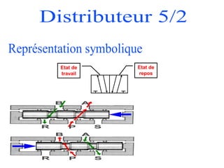 Etat de
repos
Etat de
travail
 