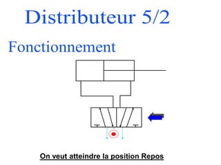 On veut atteindre la position Repos
 