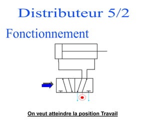 On veut atteindre la position Travail
 