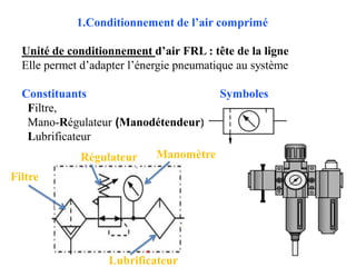 1.Conditionnement de l’air comprimé
Unité de conditionnement d’air FRL : tête de la ligne
Elle permet d’adapter l’énergie pneumatique au système
Constituants Symboles
Filtre,
Mano-Régulateur (Manodétendeur)
Lubrificateur
Filtre
Régulateur Manomètre
Lubrificateur
 