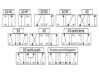 1
2
1
2
1
2
3 1
2
3 1
2
3
4
1
2
5
4
3
4 2
1
3 1
2
5
4
3
1
2
5
4
3 1
2
5
4
3
2/2 NO 2/2 NF 3/2 NO 3/2 NF 4/2
5/2 4/3 5/3 centre fermé
5/3 centre ouvert 5/3 centre ouvert à l'échappement
 