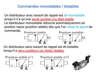 Un distributeur avec ressort de rappel est dit monostable
lorsqu’il n’a qu’une seule position (ou état) stable.
Le distributeur monostable retourne automatiquement en
position repos (position stable) dès que l’on cesse le signal de
commande.
Un distributeur sans ressort de rappel est dit bistable
lorsqu’il a deux positions (ou états) stables.
Commandes monostables / bistables
 
