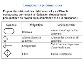 En plus des vérins et des distributeurs il y a différents
composants permettant la réalisation d’équipement
pneumatique au niveau de la commande et de la puissance.:
Composants pneumatiques
 