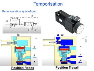Temporisation
Position Travail
Position Repos
Représentation symbolique
 