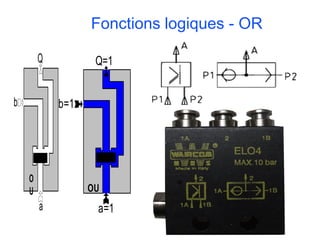 a=1
b=1
Q=1
OU
a
b
Q
O
U
Fonctions logiques - OR
 