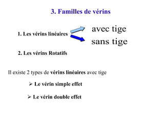 1. Les vérins linéaires
2. Les vérins Rotatifs
Il existe 2 types de vérins linéaires avec tige
 Le vérin simple effet
 Le vérin double effet
3. Familles de vérins
 