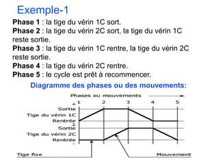 Phase 1 : la tige du vérin 1C sort.
Phase 2 : la tige du vérin 2C sort, la tige du vérin 1C
reste sortie.
Phase 3 : la tige du vérin 1C rentre, la tige du vérin 2C
reste sortie.
Phase 4 : la tige du vérin 2C rentre.
Phase 5 : le cycle est prêt à recommencer.
Diagramme des phases ou des mouvements:
Exemple-1
 