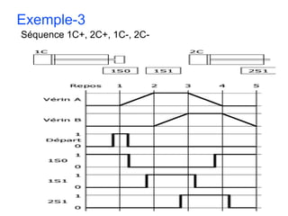 Exemple-3
Séquence 1C+, 2C+, 1C-, 2C-
 