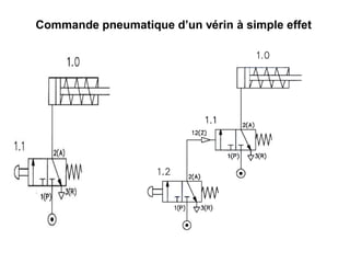 Commande pneumatique d’un vérin à simple effet
 