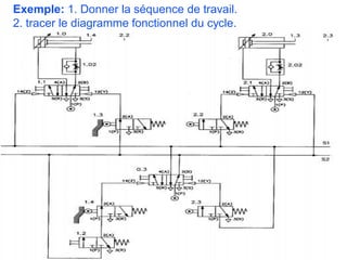 Exemple: 1. Donner la séquence de travail.
2. tracer le diagramme fonctionnel du cycle.
 