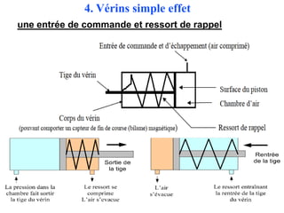 4. Vérins simple effet
une entrée de commande et ressort de rappel
 