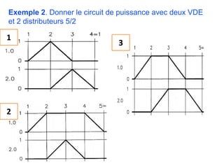 Exemple 2. Donner le circuit de puissance avec deux VDE
et 2 distributeurs 5/2
3
1
2
 