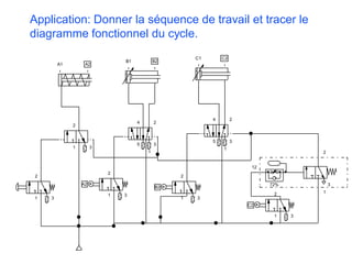 4 2
5
1
3
2
1 3
4 2
5
1
3
2
1 3
2
1 3
A2
A1 A2
B1 B2
C1 C2
2
1 3
B2
2
1 3
C2
72%
2
1
12
3
Application: Donner la séquence de travail et tracer le
diagramme fonctionnel du cycle.
 