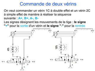 Commande de deux vérins
On veut commander un vérin 1C à double effet et un vérin 2C
à simple effet de manière à réaliser la séquence
suivante : A+, B+, A-, B-
Les signes désignent les mouvements de la tige : le signe
"+" pour la sortie d'un vérin et le signe "-" pour la rentrée
 