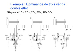 Exemple : Commande de trois vérins
double effet
Séquence 1C+, 2C+, 2C-, 3C+, 1C-, 3C-.
 