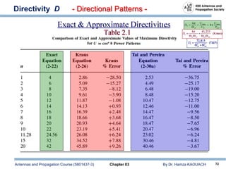 Antennas and Propagation Course (5801437-3) Chapter 03 By Dr. Hamza KAOUACH 72
Directivity D - Directional Patterns -
 