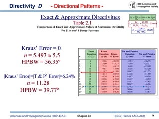 Antennas and Propagation Course (5801437-3) Chapter 03 By Dr. Hamza KAOUACH 74
Directivity D - Directional Patterns -
 