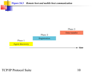 Chap 24 mobile ip | PPT
