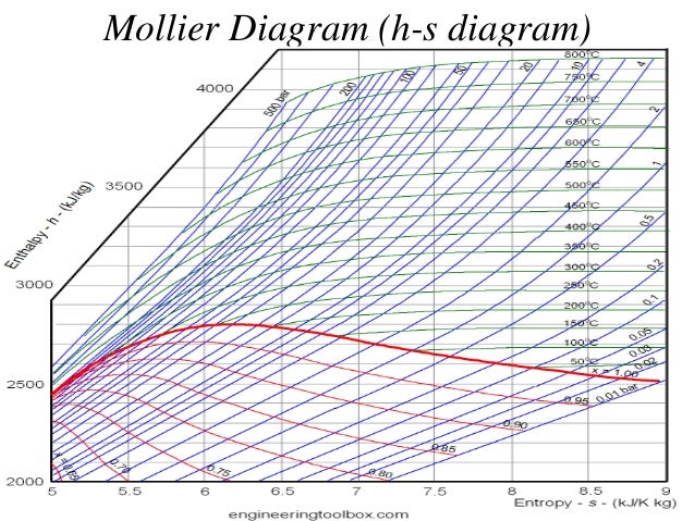 Steam Power Cycle and Basics of Boiler printable stem diagram 