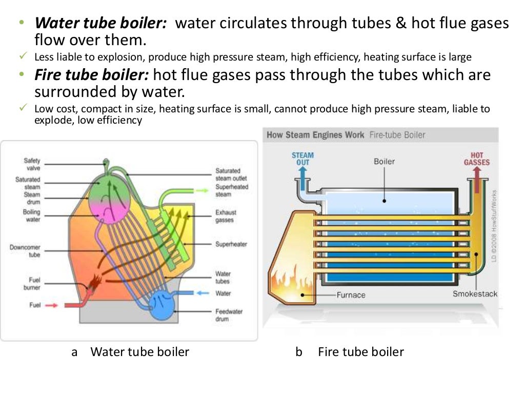Steam Power Cycle and Basics of Boiler