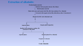 Extraction of alkaloids:
Powdered plant material
Defatted with non-polar solvent (Pet. Ether)
Defatted plant material
Moist with water and treated with NH3, Dil. Lime solution (Free Alkaloid)
Extracted with organic solvent like chloroform, ether, Concentrate it
Dissolved in Dil. Acid (Alkaloidal salt)
Aqueous phase Organic phase impurities
Basified with ammonia or sodium Bi-
carbonate or Dil. KOH
Aqueous phase Organic phase(Free Alkaloid)
Evaporate to dryness
Crude Alkaloids
 