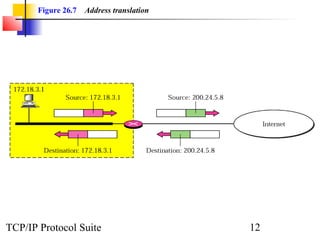 Figure 26.7 Address translation 
TCP/IP Protocol Suite 12 
 