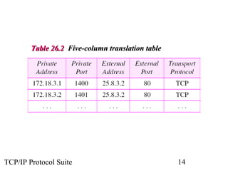 TTaabbllee 2266..22 FFiivvee--ccoolluummnn ttrraannssllaattiioonn ttaabbllee 
TCP/IP Protocol Suite 14 
 
