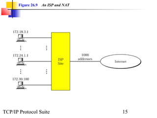 Figure 26.9 An ISP and NAT 
TCP/IP Protocol Suite 15 
