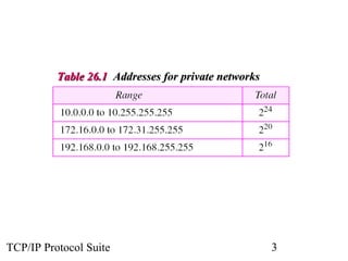 TTaabbllee 2266..11 AAddddrreesssseess ffoorr pprriivvaattee nneettwwoorrkkss 
TCP/IP Protocol Suite 3 
 