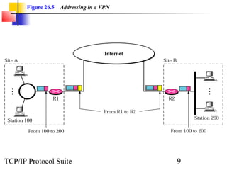 Figure 26.5 Addressing in a VPN 
TCP/IP Protocol Suite 9 
 