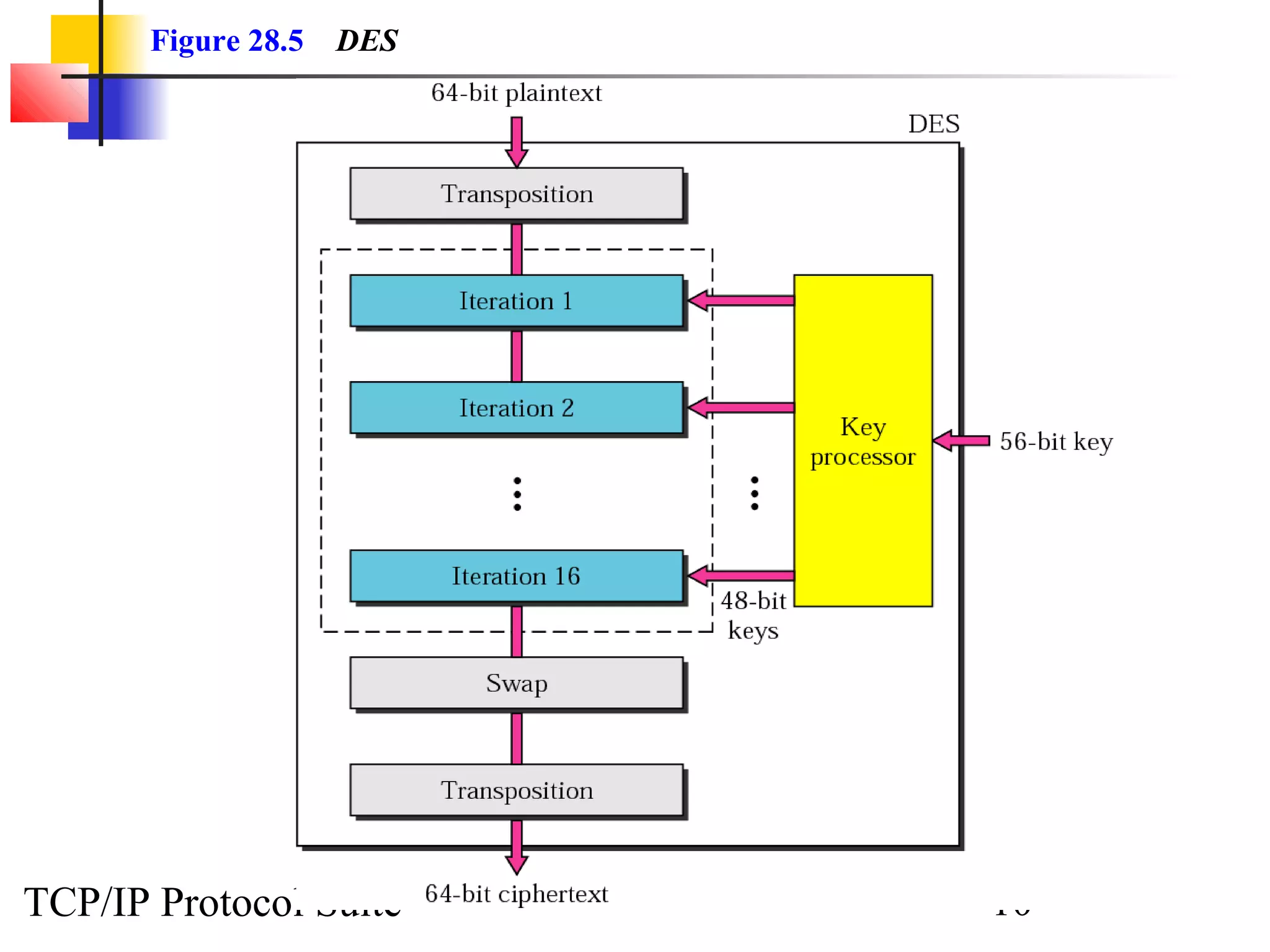 Figure 28.5 DES 
TCP/IP Protocol Suite 10 
 