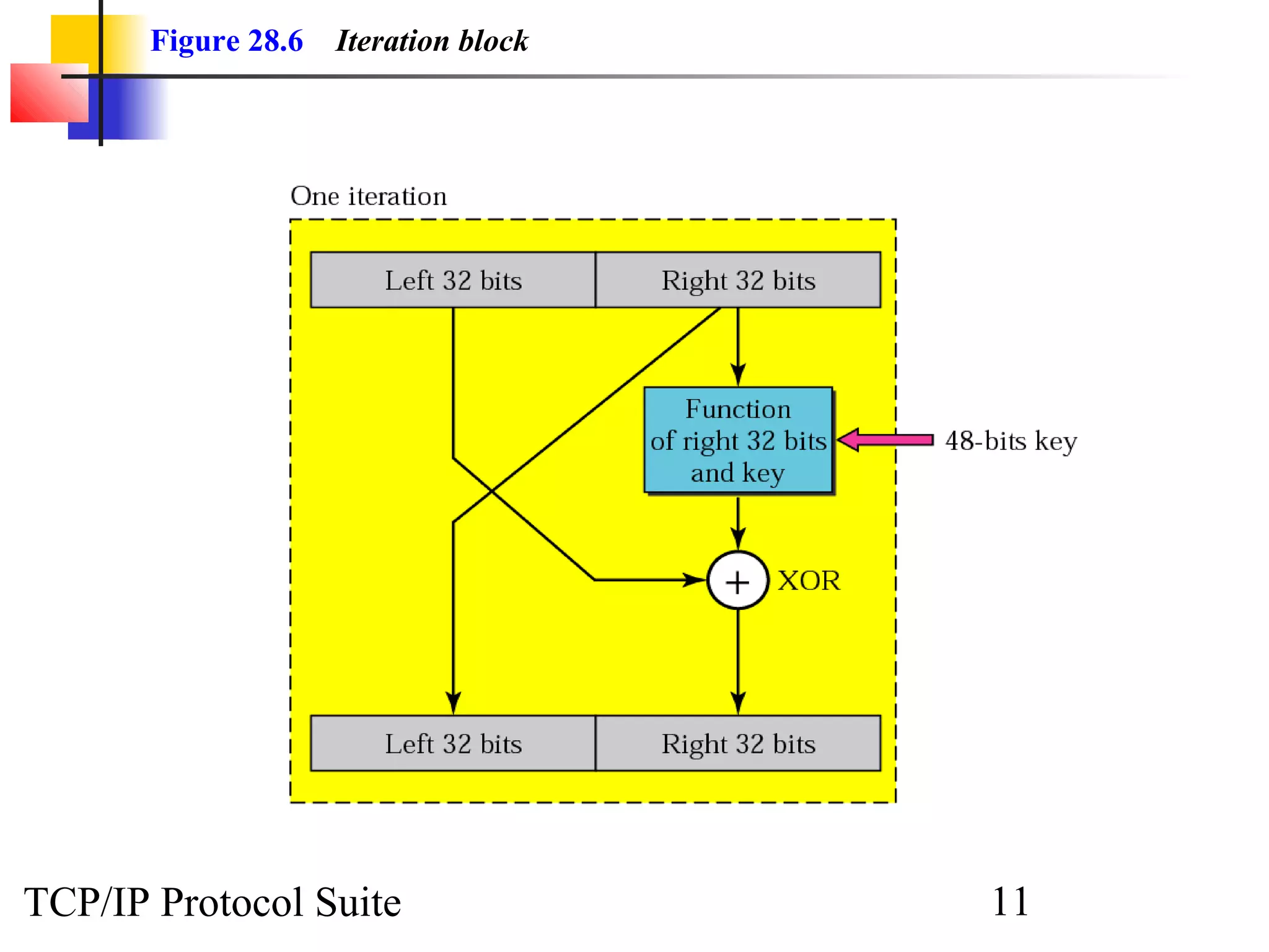 Figure 28.6 Iteration block 
TCP/IP Protocol Suite 11 
 