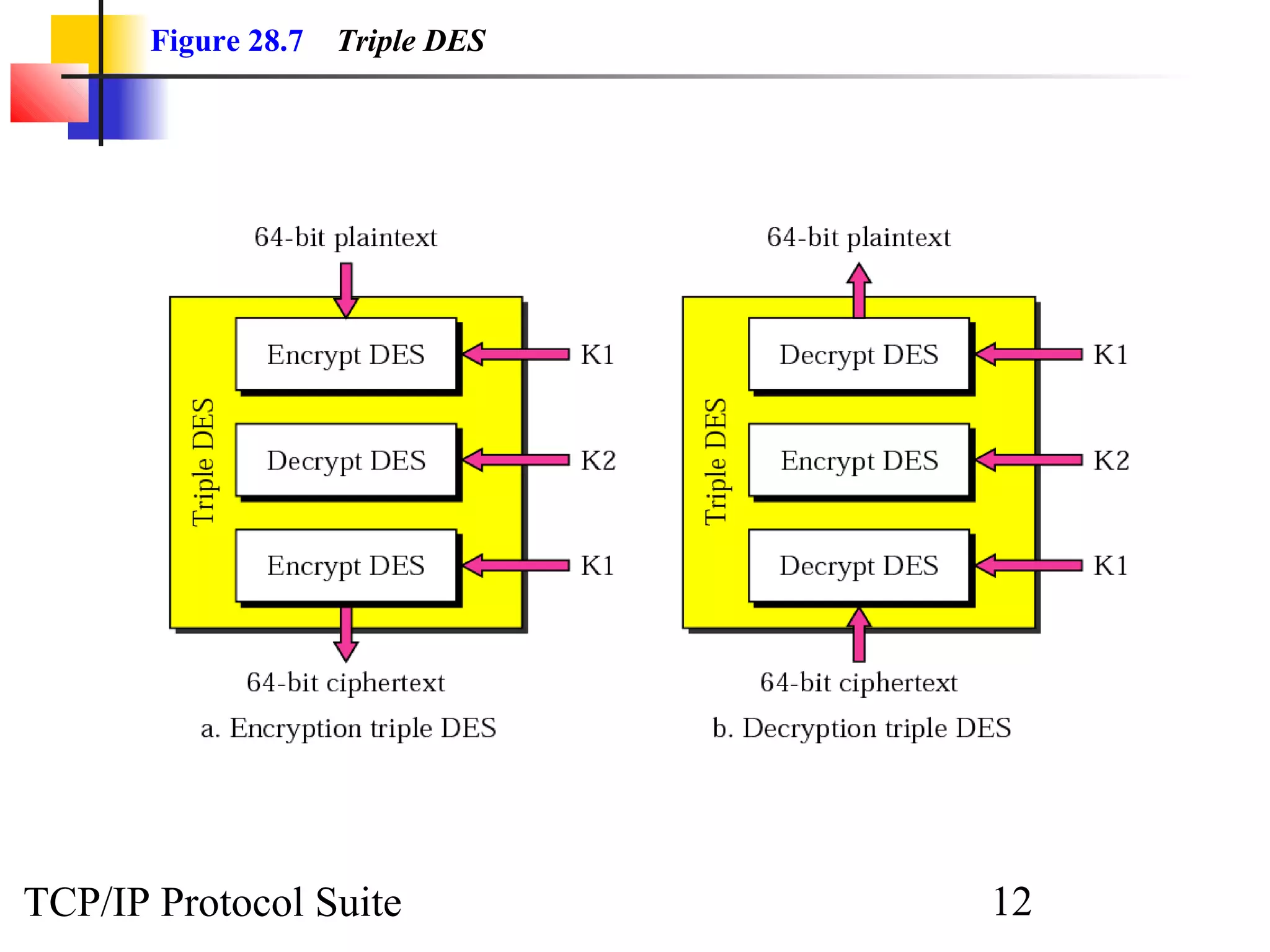 Figure 28.7 Triple DES 
TCP/IP Protocol Suite 12 
 