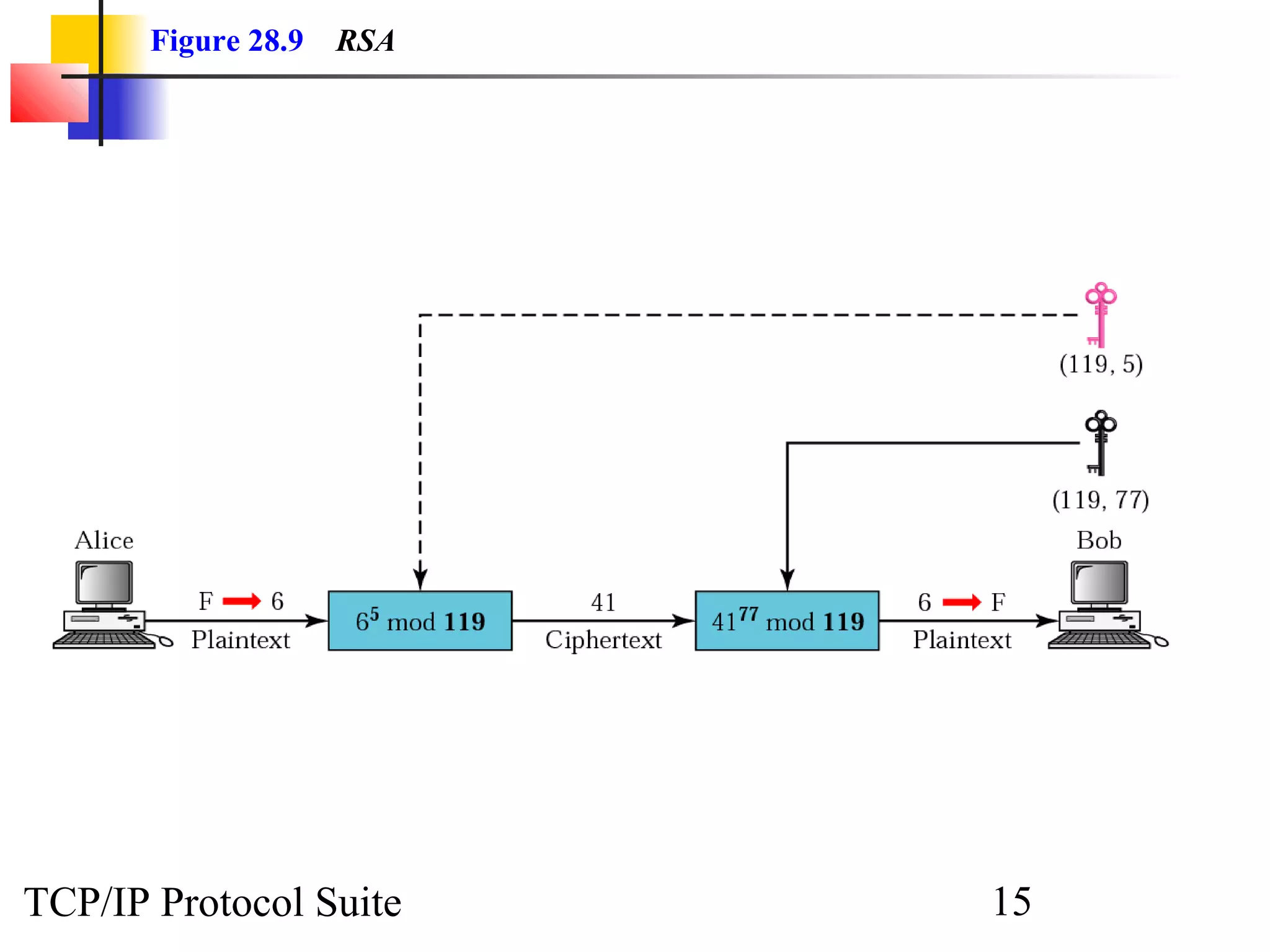Figure 28.9 RSA 
TCP/IP Protocol Suite 15 
 