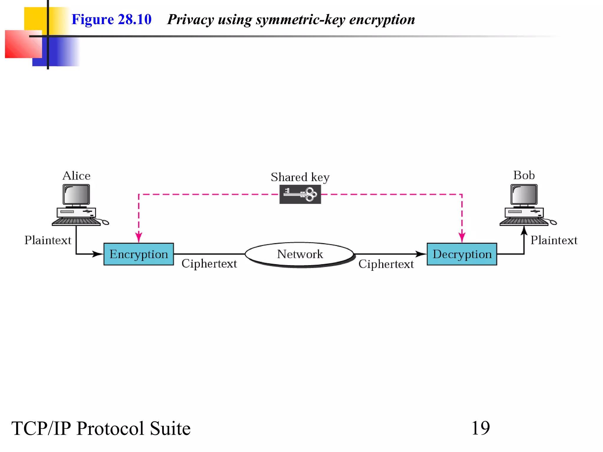 Figure 28.10 Privacy using symmetric-key encryption 
TCP/IP Protocol Suite 19 
 