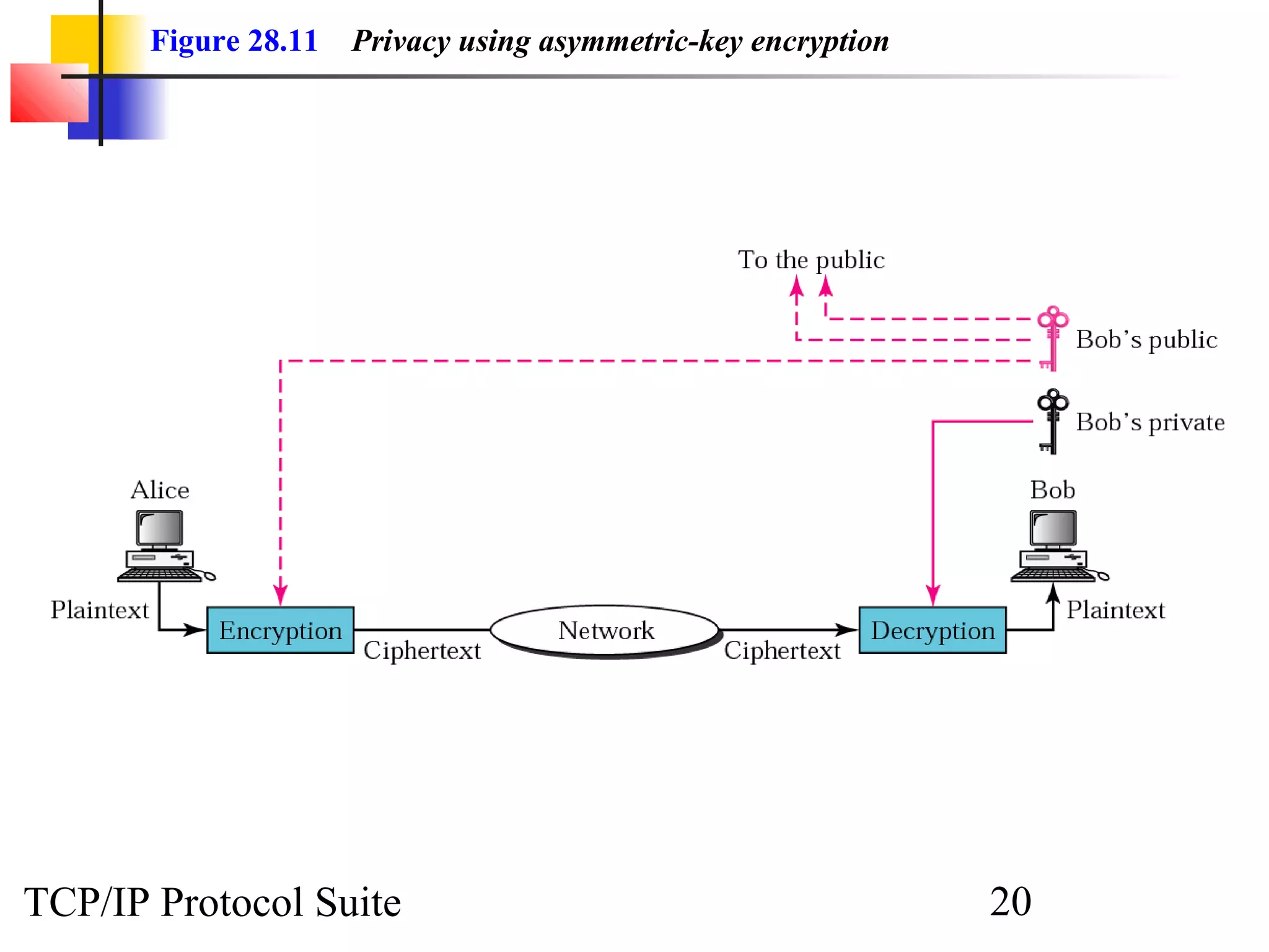 Figure 28.11 Privacy using asymmetric-key encryption 
TCP/IP Protocol Suite 20 
 