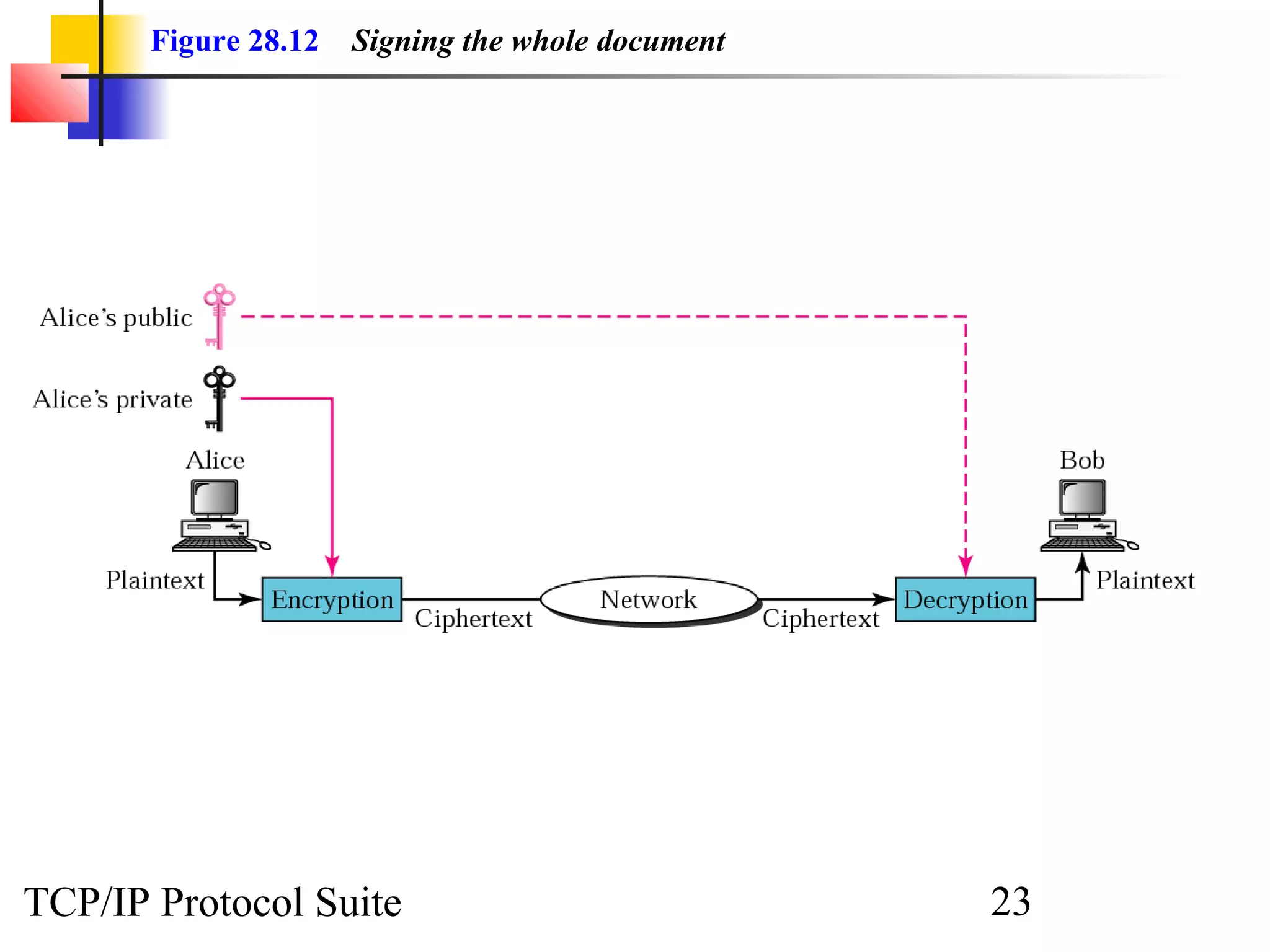 Figure 28.12 Signing the whole document 
TCP/IP Protocol Suite 23 
 
