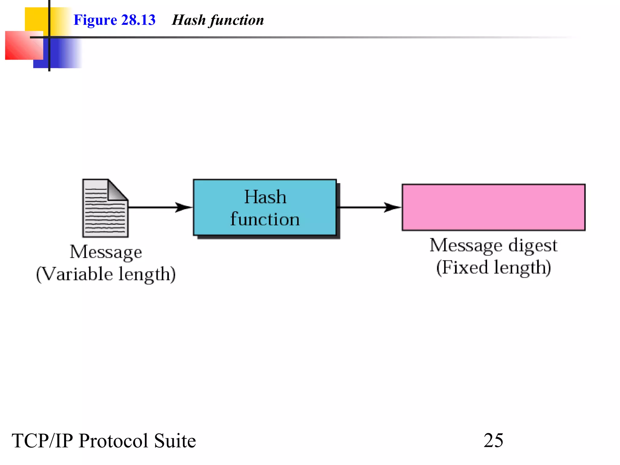 Figure 28.13 Hash function 
TCP/IP Protocol Suite 25 
 