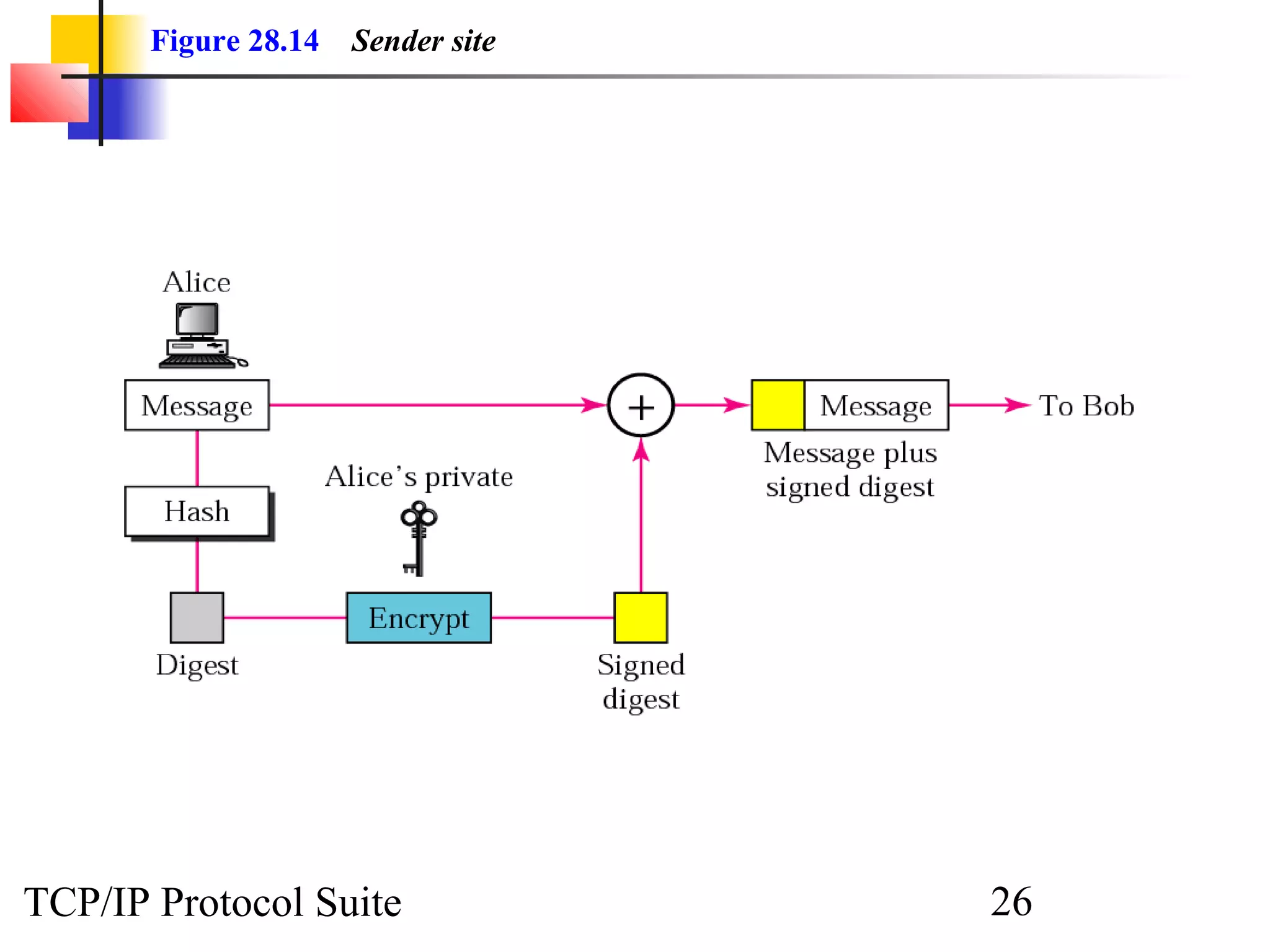 Figure 28.14 Sender site 
TCP/IP Protocol Suite 26 
 