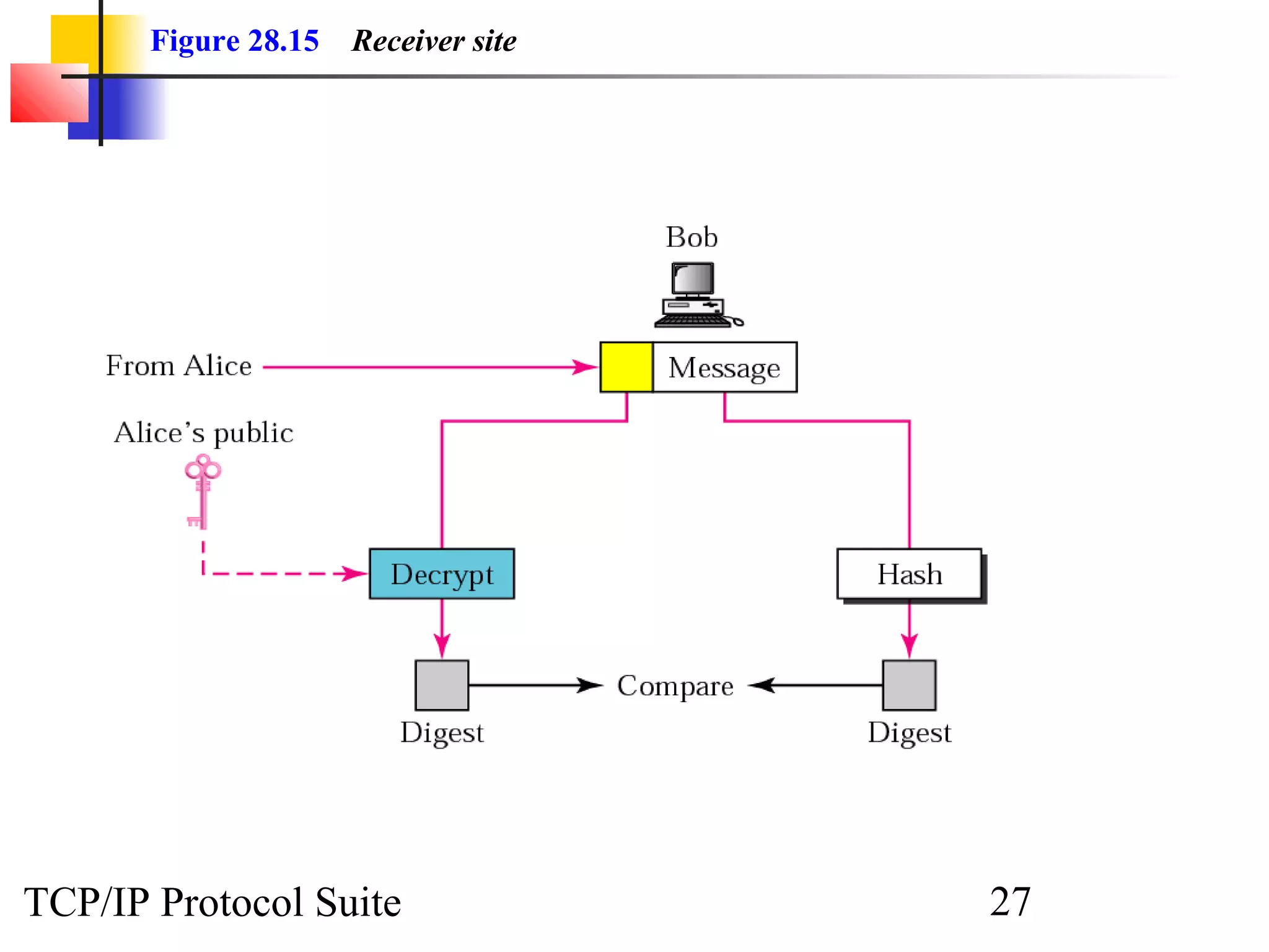 Figure 28.15 Receiver site 
TCP/IP Protocol Suite 27 
 