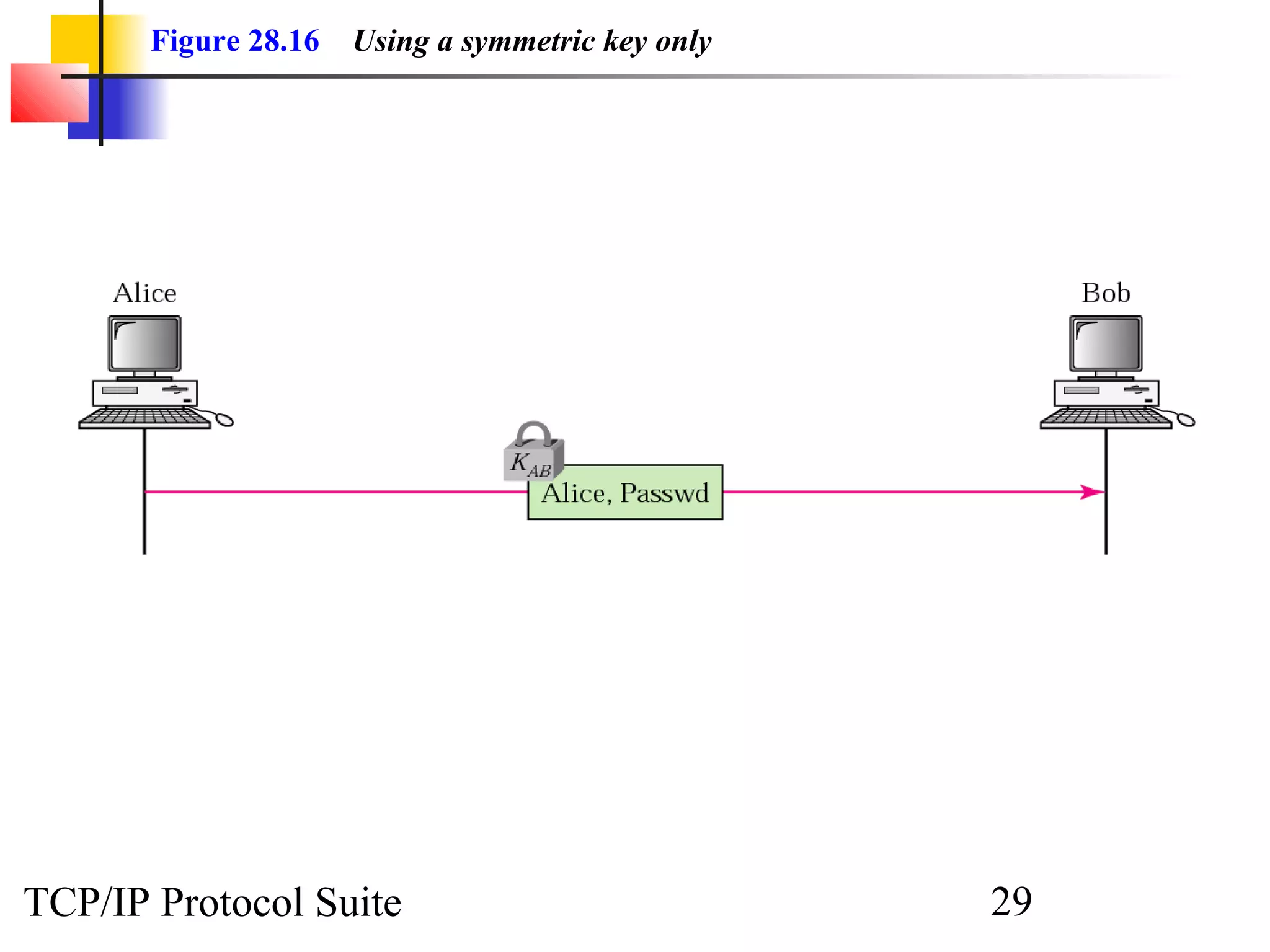 Figure 28.16 Using a symmetric key only 
TCP/IP Protocol Suite 29 
 