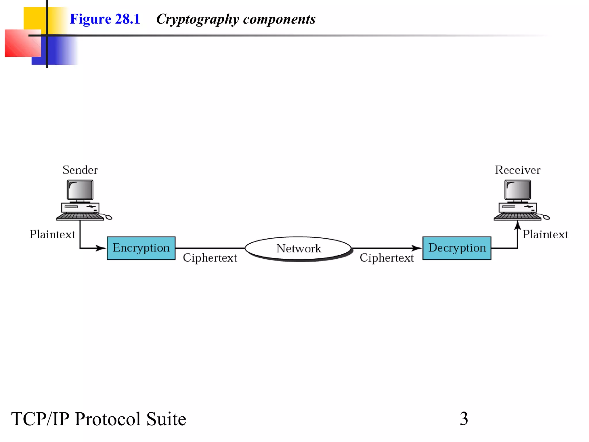 Figure 28.1 Cryptography components 
TCP/IP Protocol Suite 3 
 