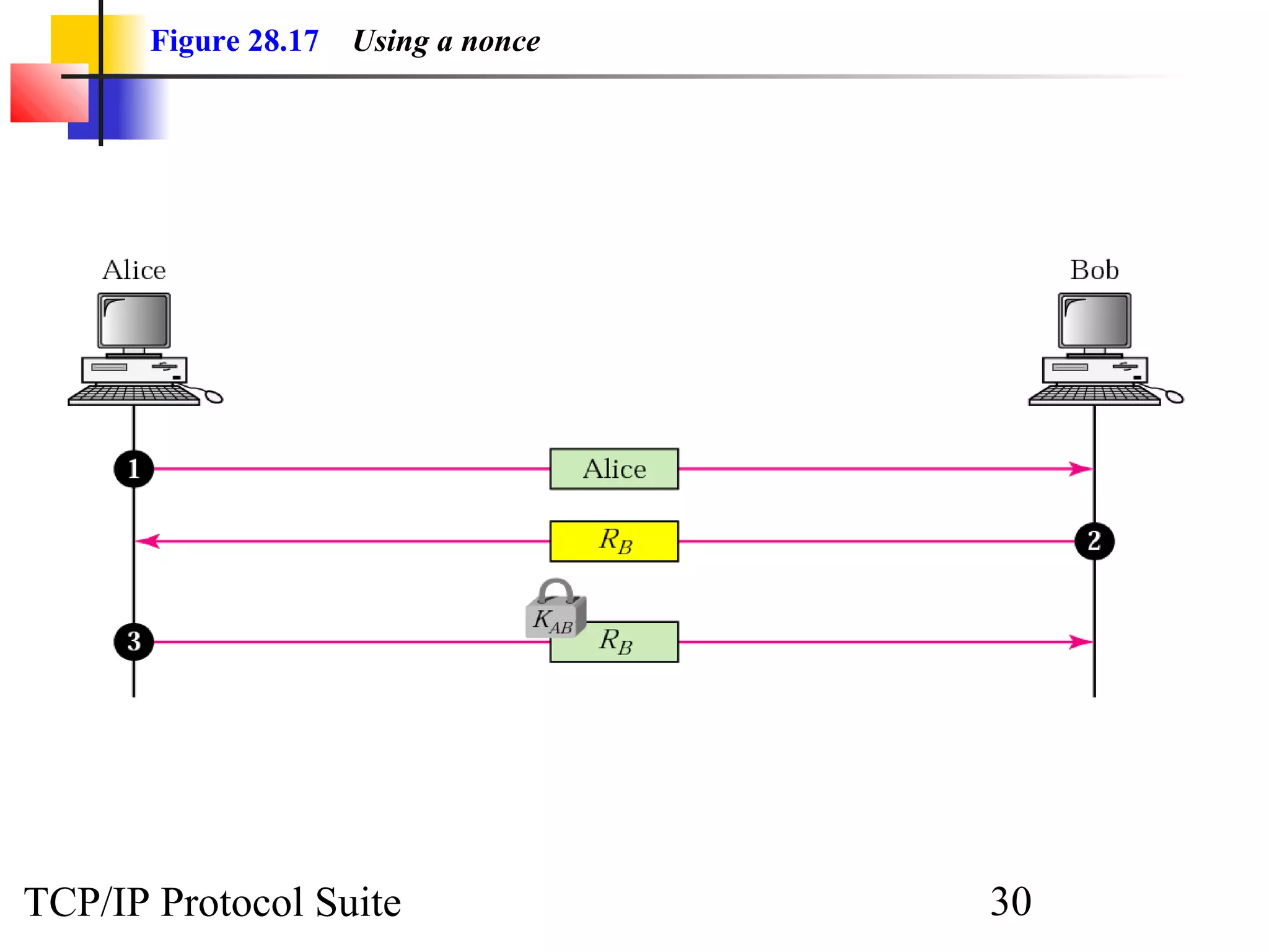 Figure 28.17 Using a nonce 
TCP/IP Protocol Suite 30 
 