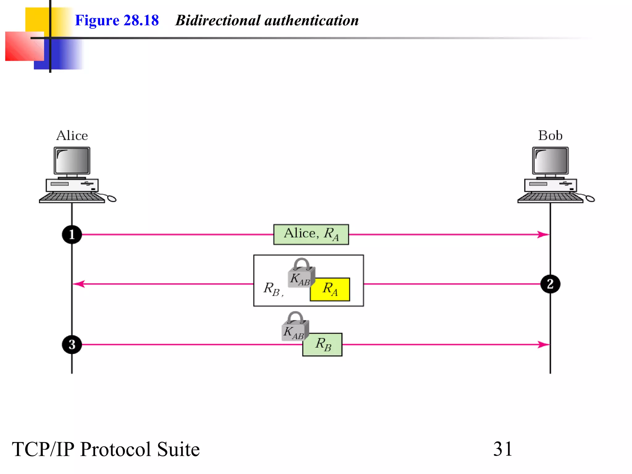 Figure 28.18 Bidirectional authentication 
TCP/IP Protocol Suite 31 
 
