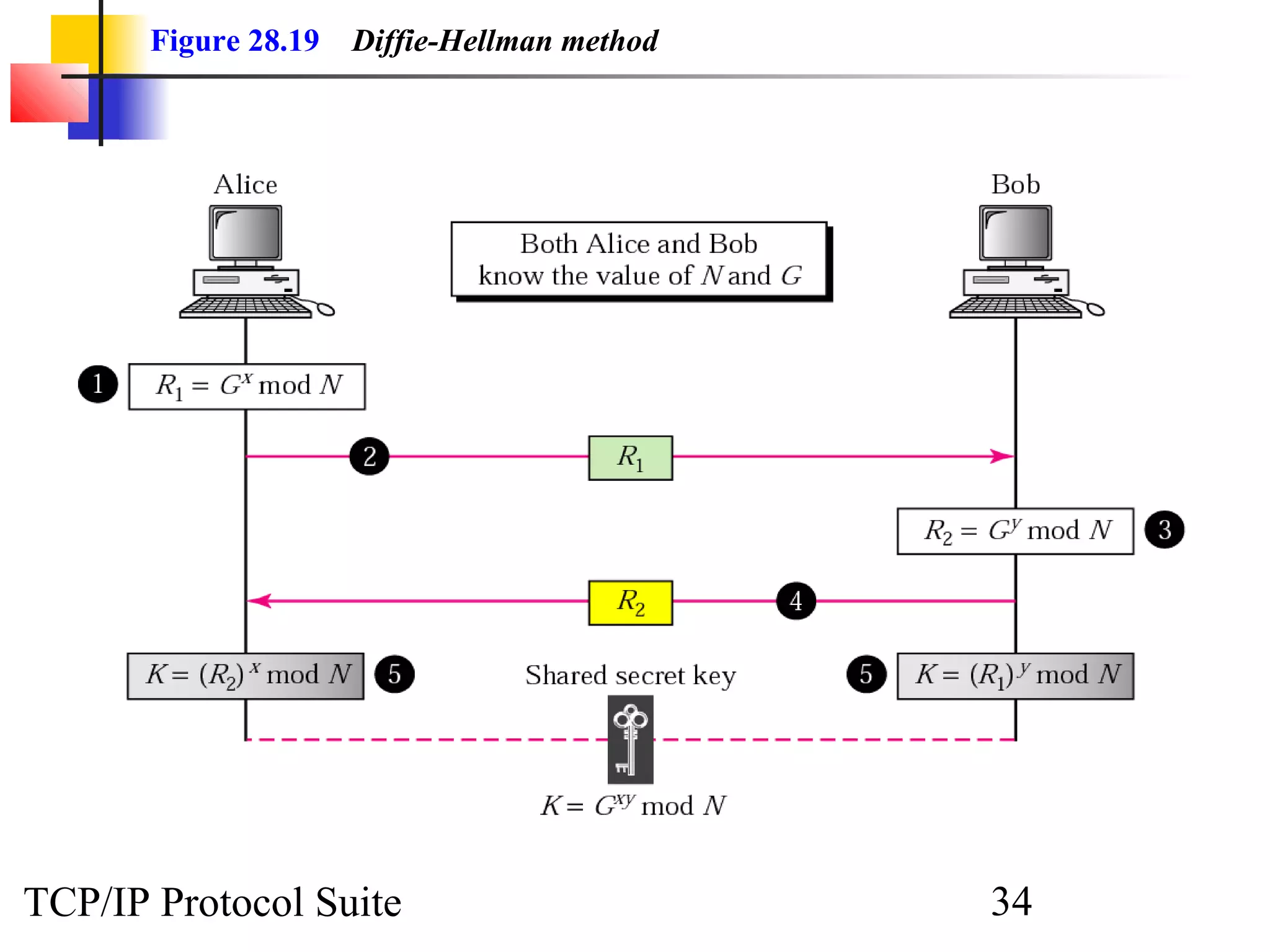 Figure 28.19 Diffie-Hellman method 
TCP/IP Protocol Suite 34 
 