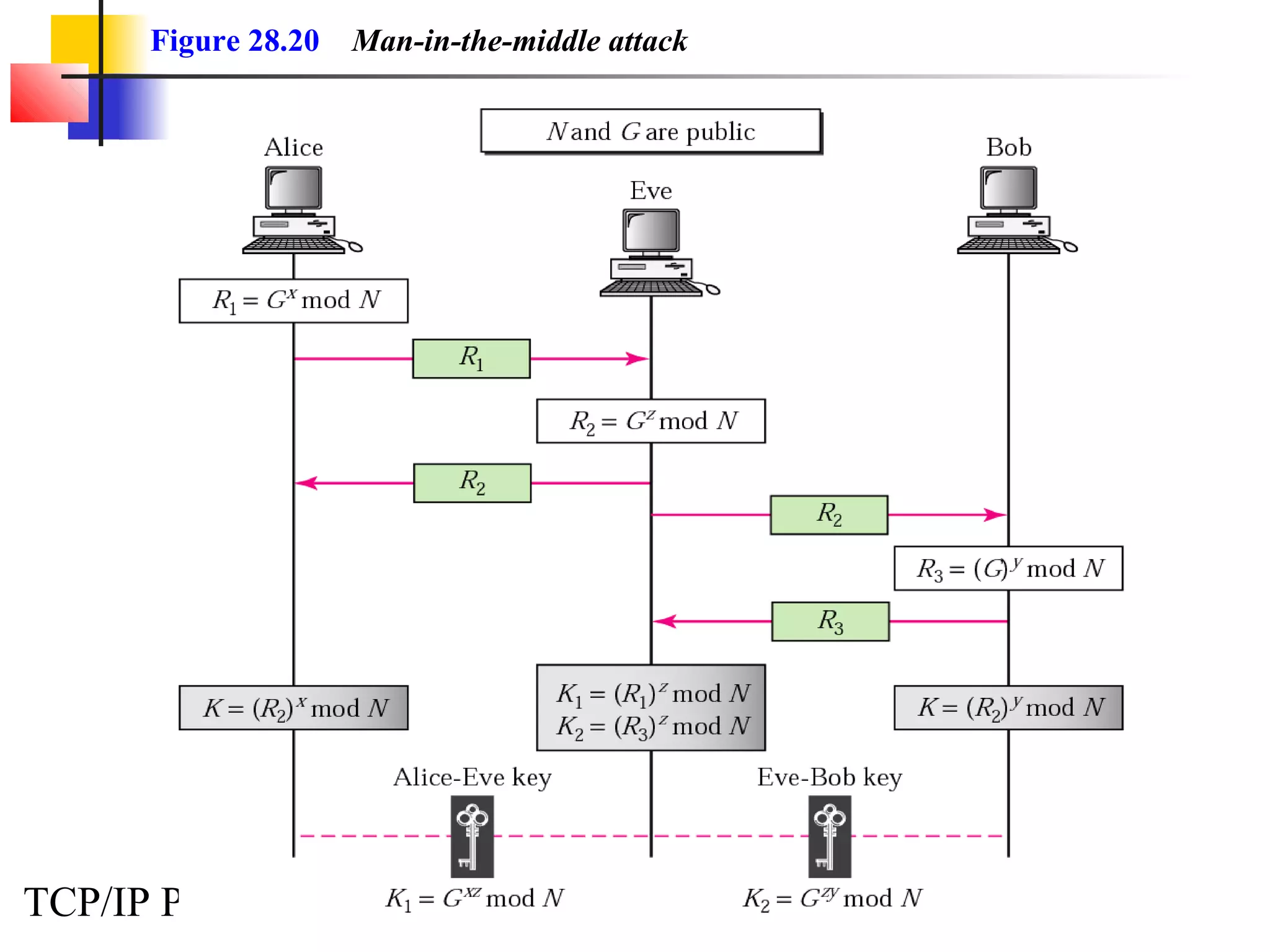 Figure 28.20 Man-in-the-middle attack 
TCP/IP Protocol Suite 37 
 