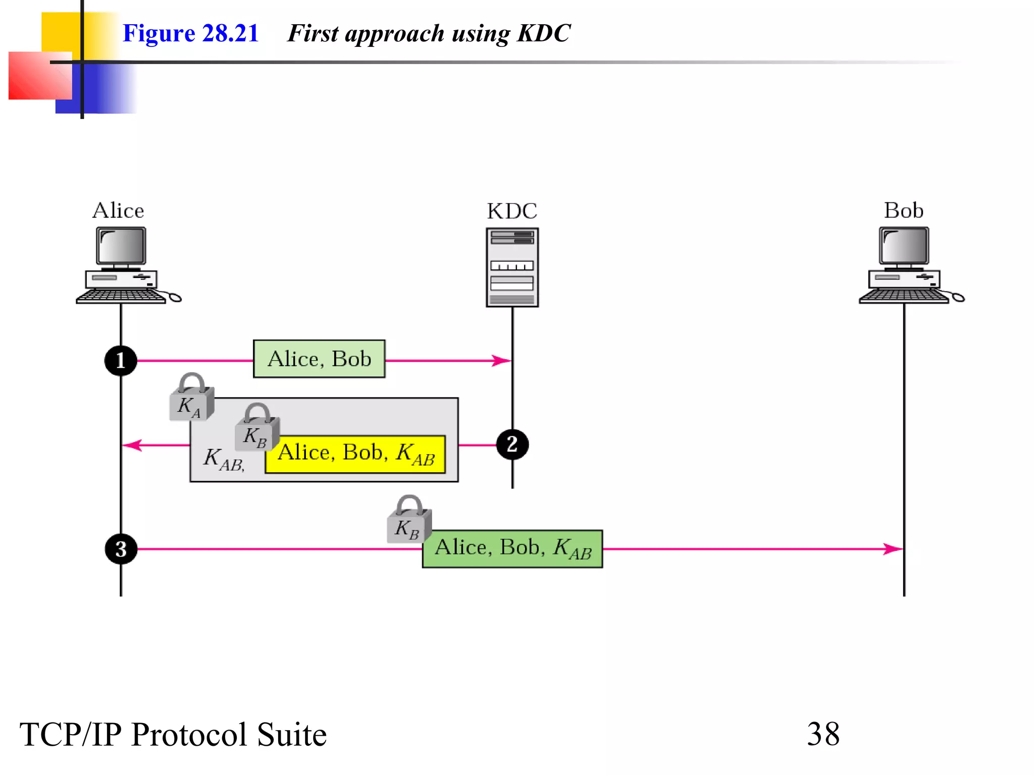Figure 28.21 First approach using KDC 
TCP/IP Protocol Suite 38 
 